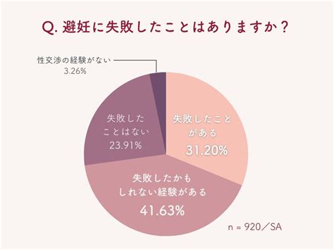 避妊 失敗 別れる